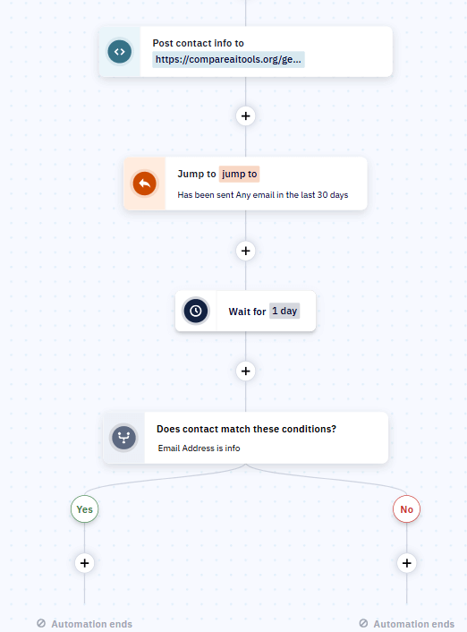 ActiveCampaign visual automation workflow builder showing complex customer journey