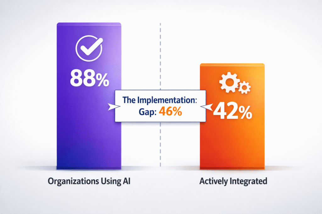 Chart showing 88% adoption rate versus 42% active integration rate