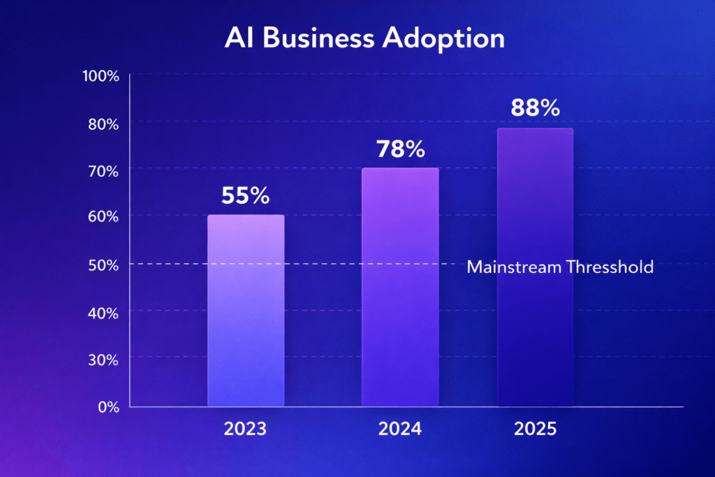 AI business adoption rates by year showing 88% usage in 2025