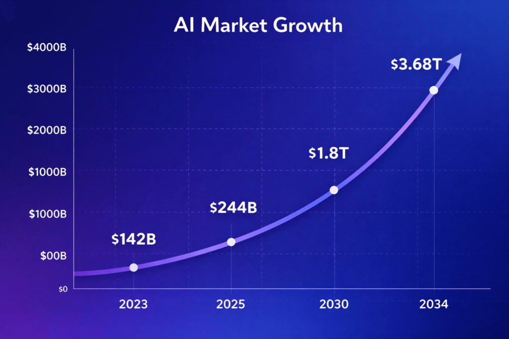 AI market growth projections from 2023 to 2034 showing exponential curve