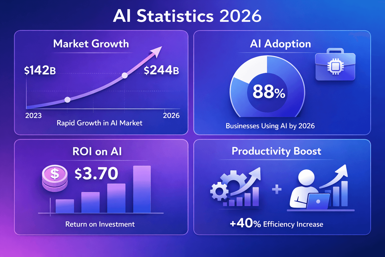 AI tools statistics 2026 comprehensive data visualization showing market growth, adoption rates, and ROI metrics