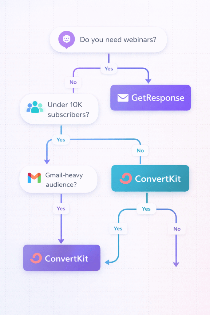 Decision tree flowchart helping choose between GetResponse and ConvertKit based on specific needs