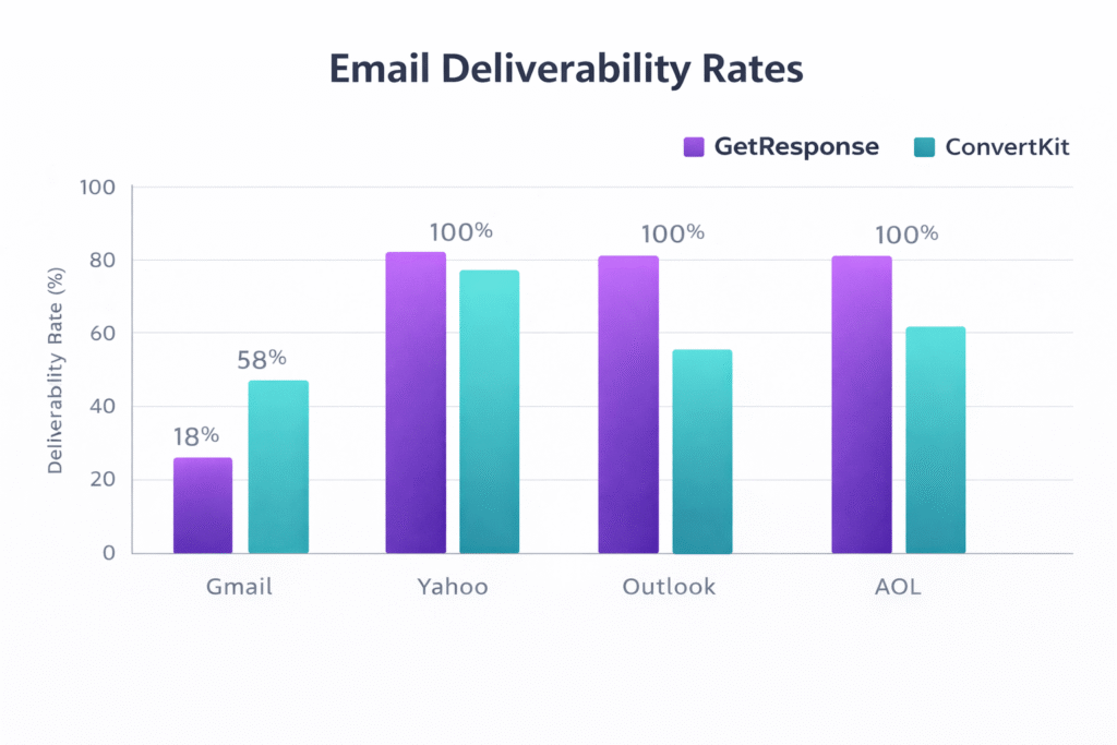 Bar chart comparing GetResponse vs ConvertKit deliverability across different email providers