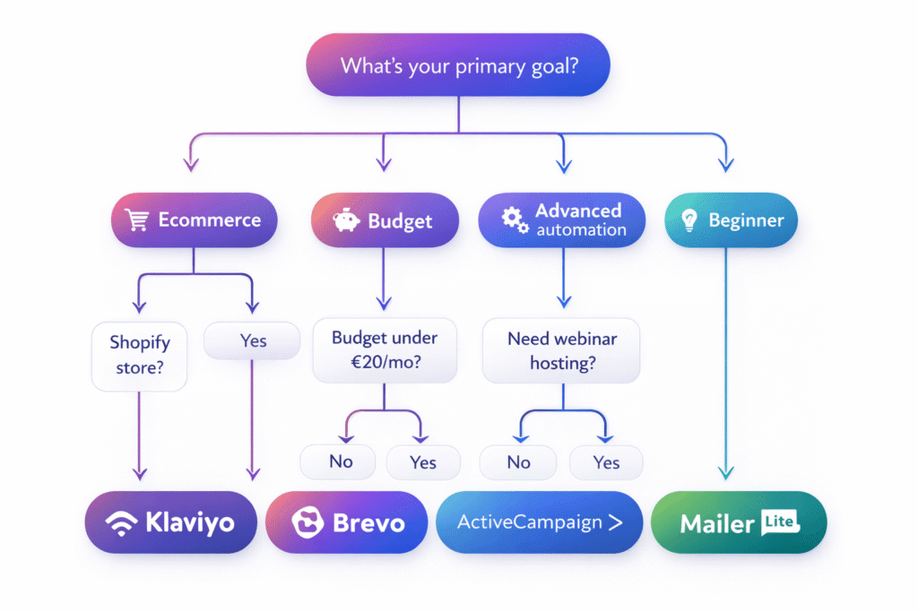 Beslissingsboom flowchart voor het kiezen van email marketing platform. Start bovenaan met vraag 'Wat is je primaire doel?' Vertakt in 4 paden met iconen: Ecommerce (winkelwagen icoon) → Klaviyo, Budget (spaarpot icoon) → Brevo, Geavanceerde automatisering (tandwielen icoon) → ActiveCampaign, Beginner (gloeilamp icoon) → MailerLite. Inclusief ja/nee beslissingsknopen: 'Budget onder €20/maand?', 'Webinar hosting nodig?', 'Shopify winkel?'. Gebruik gradient kleuren (paars naar blauw). Strak professioneel flowchart design met afgeronde boxen en pijlen.