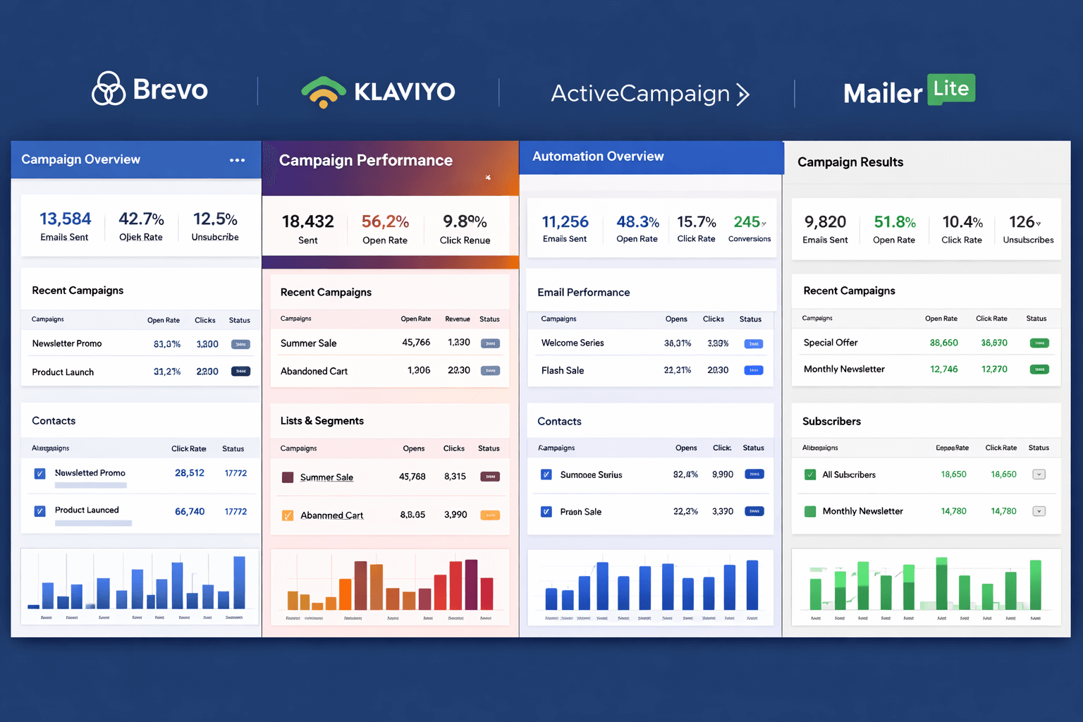 Best email marketing software comparison showing Brevo, Klaviyo, ActiveCampaign, and MailerLite dashboard interfaces