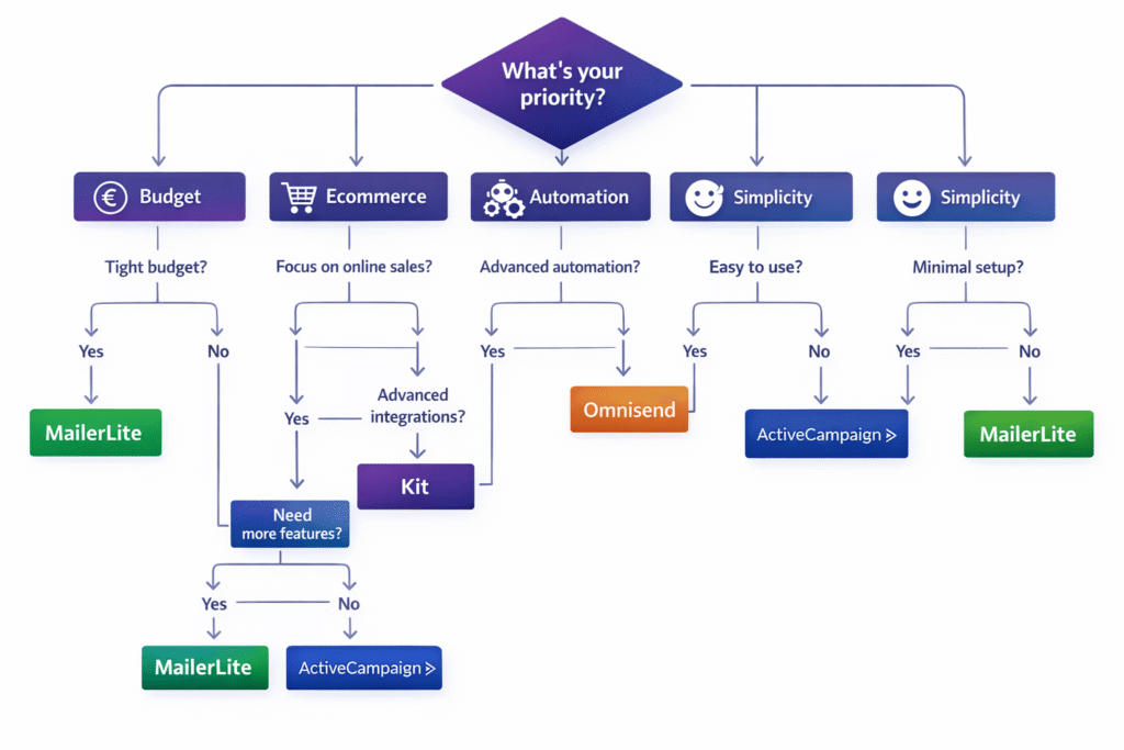 Decision flowchart for choosing the best GetResponse alternative