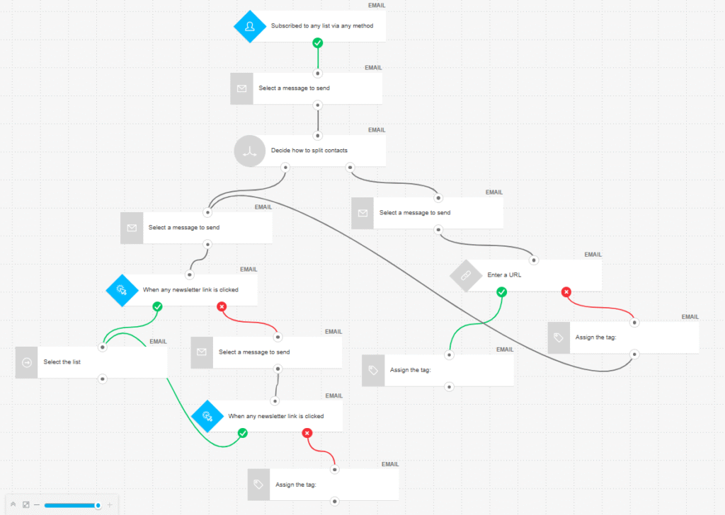 getresponse-automation-workflow-builder-example