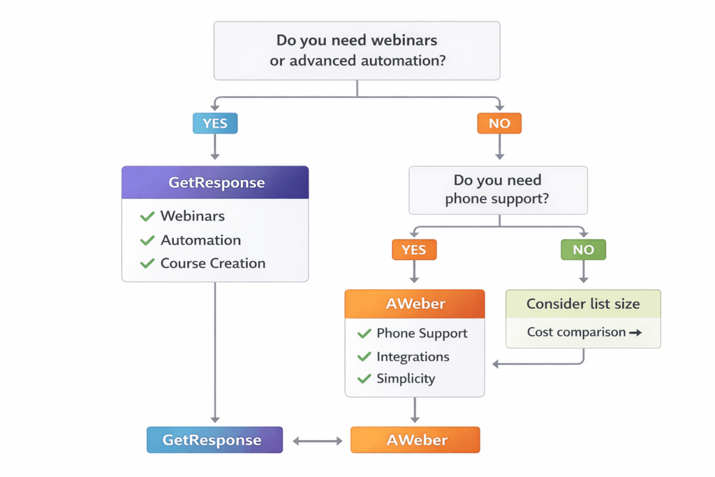 getresponse-aweber-decision-flowchart-guide