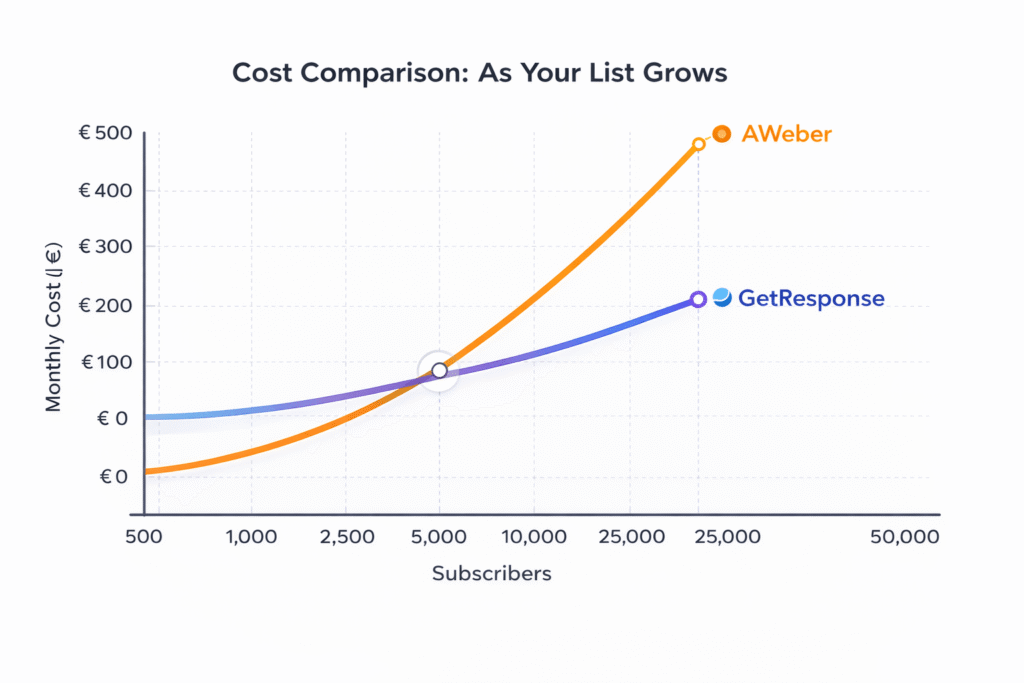 Line graph showing GetResponse vs AWeber pricing convergence point at 5,000 subscribers where GetResponse becomes cheaper