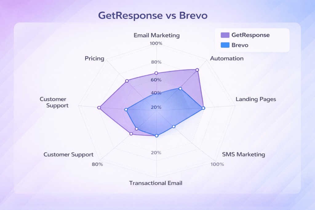 Radar chart comparing GetResponse vs Brevo across 8 feature categories including automation SMS webinars