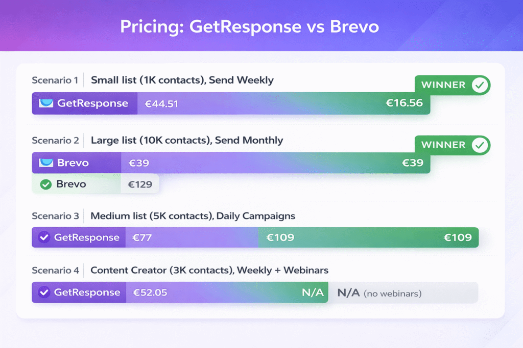 GetResponse vs Brevo pricing model comparison showing cost scenarios for different list sizes and sending frequencies