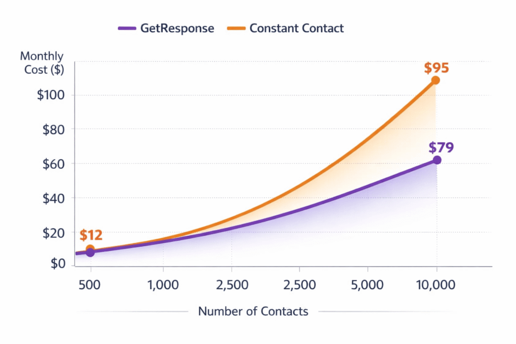 Lijndiagram met GetResponse vs Constant Contact prijsschaling van 500 tot 10.000 contacten
