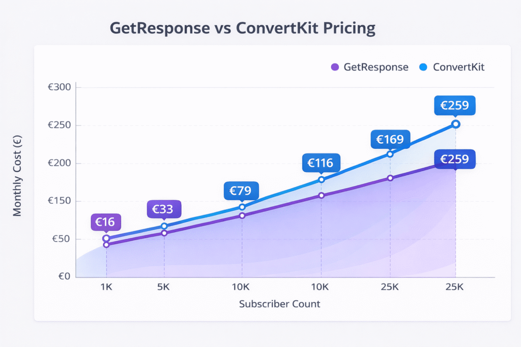 Interactive pricing calculator showing GetResponse vs ConvertKit costs at different subscriber levels
