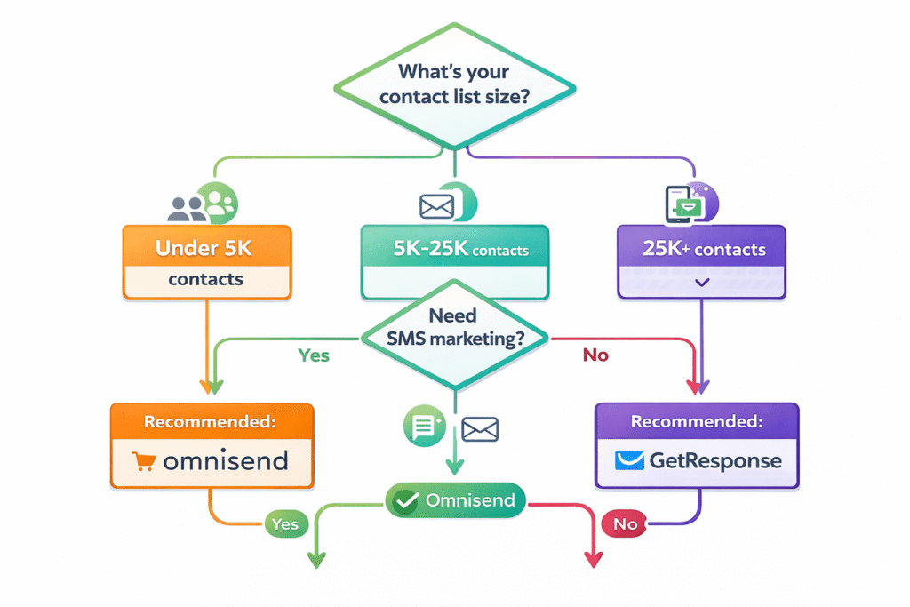 Beslissingsstroomdiagram dat laat zien wanneer GetResponse te kiezen versus alternatieven gebaseerd op contactlijstgrootte, functiebehoeften en budgetbeperkingen