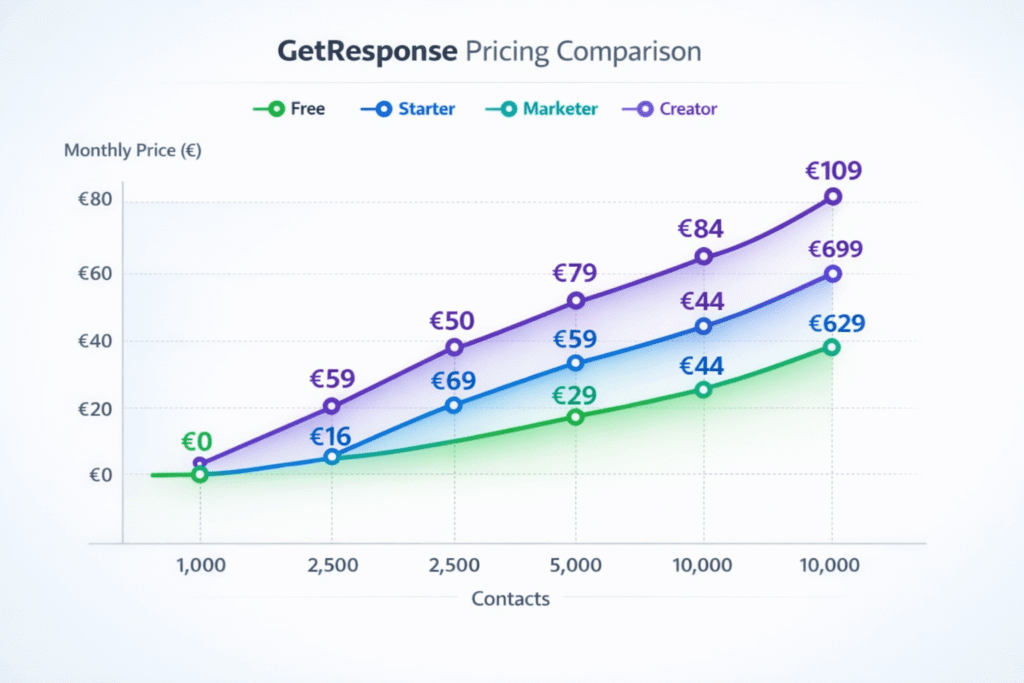 GetResponse pricing tiers comparison chart showing all plans with features breakdown