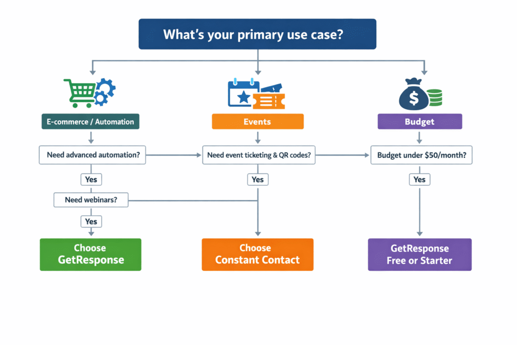 Beslisstroomdiagram dat gebruikers helpt kiezen tussen GetResponse en Constant Contact op basis van behoeften