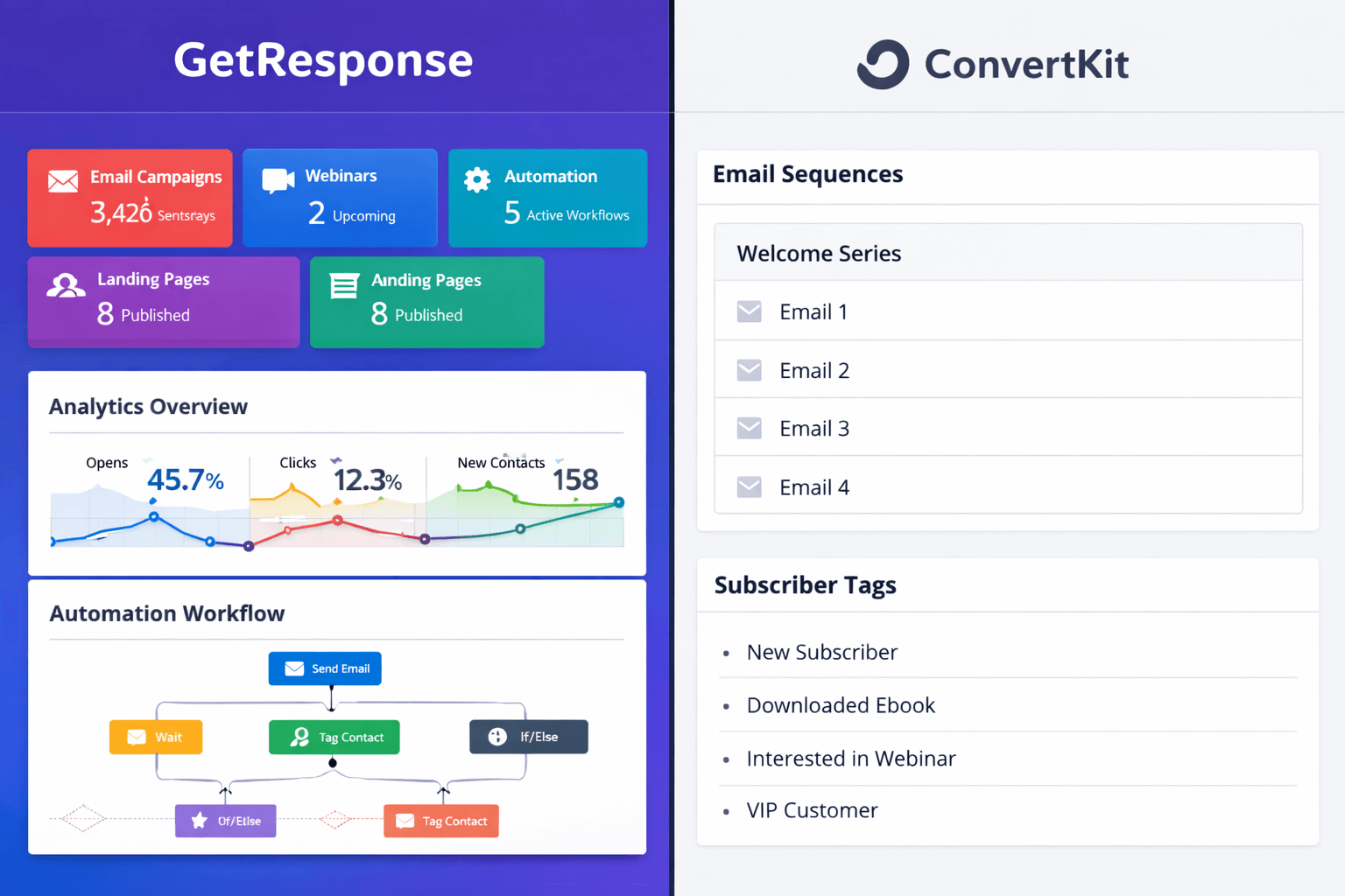 GetResponse vs ConvertKit comparison dashboard showing side-by-side interface screenshots