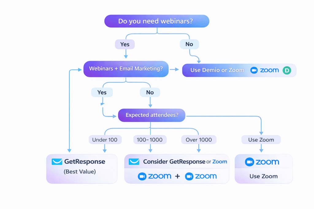 Decision flowchart helping choose whether GetResponse webinars are right for your business