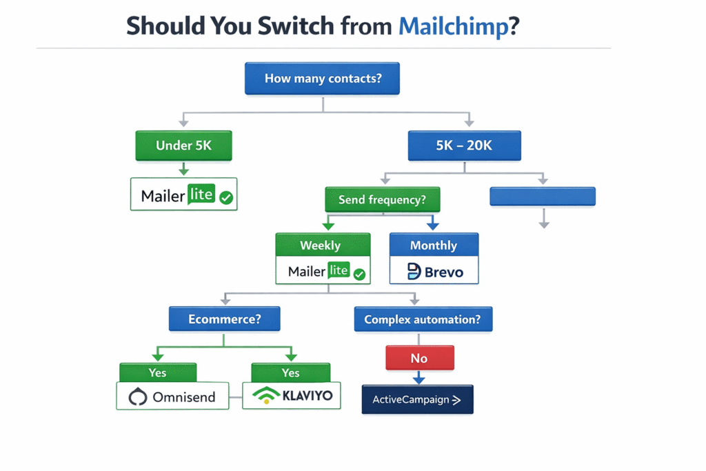 Beslisstroomdiagram dat toont of switchen van Mailchimp logisch is gebaseerd op lijstgrootte en bedrijfstype