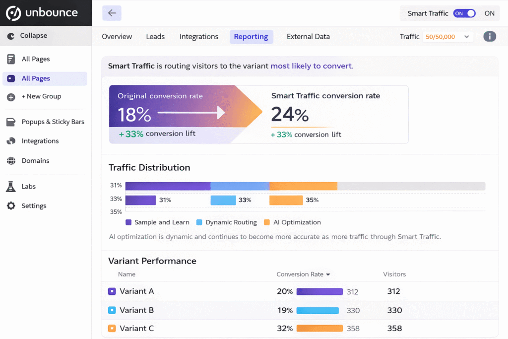 Unbounce dashboard met Smart Traffic AI optimalisatie resultaten