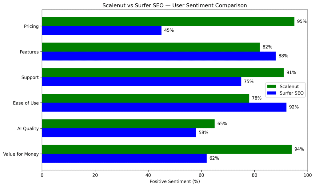User review sentiment analysis comparing Scalenut vs Surfer SEO across pricing, features, support, and ease of use
