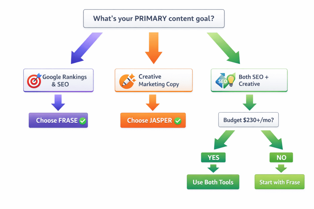 Frase vs Jasper decision flowchart - which AI writing tool to choose