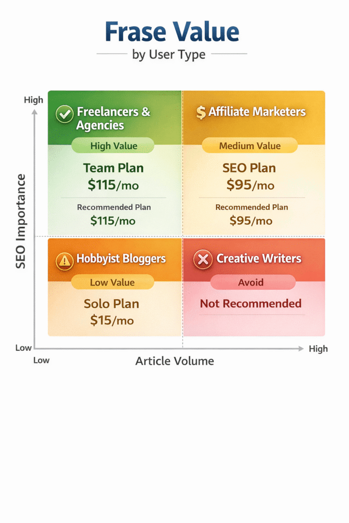 Frase ROI decision matrix showing when the tool is worth the investment by use case