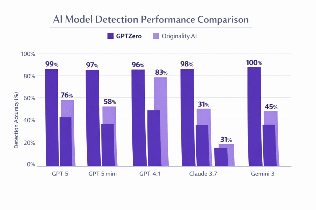 Bar chart comparing GPTZero and Originality.AI detection rates across different AI models including GPT-5, Claude, Gemini
