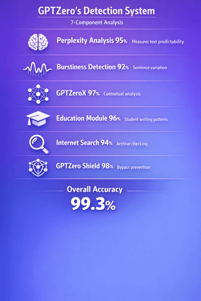 Infographic showing GPTZero's 7-component AI detection system with icons and accuracy percentages