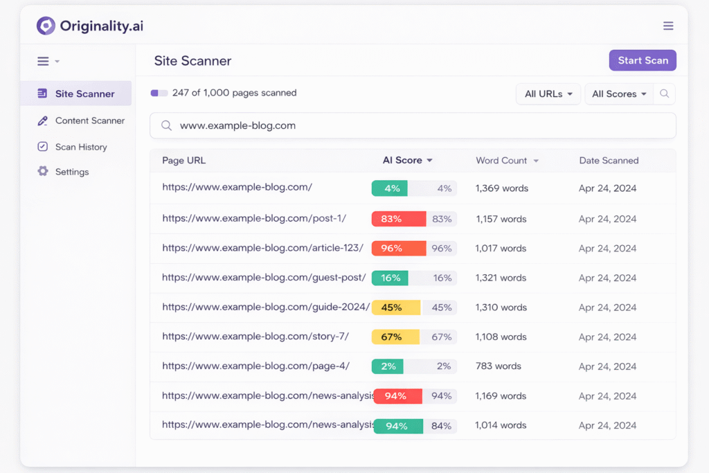 Originality.ai Site Scanner showing domain URL input field and scan results table with AI scores per page