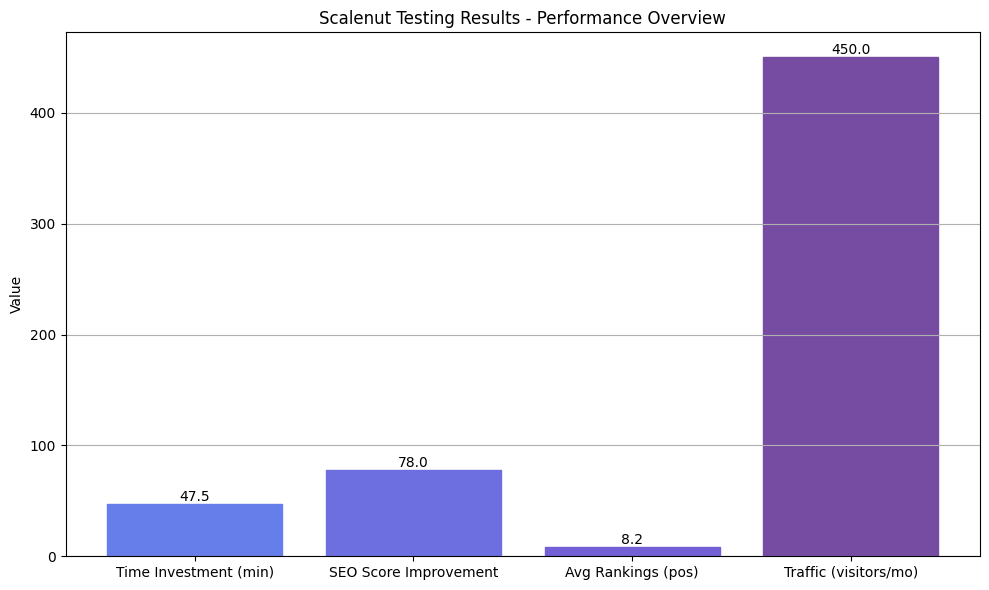 Scalenut Keyword Planner showing keyword clusters organized by search intent with volume and difficulty metrics