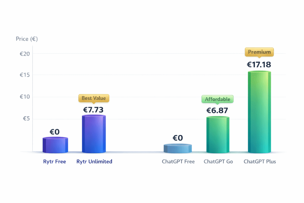 Visual price comparison chart showing Rytr vs ChatGPT pricing tiers with monthly and annual costs in EUR and USD