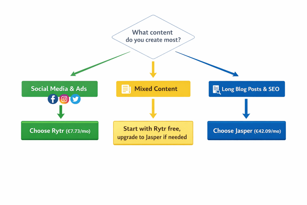 Decision flowchart helping users choose between Rytr and Jasper based on content type and budget