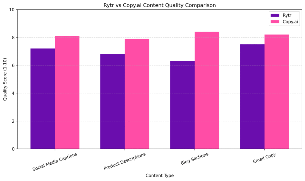 Bar chart comparing Rytr vs Copy.ai content quality scores across different content types