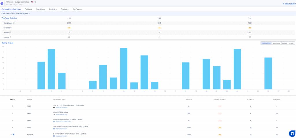 Scalenut SERP analysis showing top 30 competitor articles with word counts, headings, and NLP terms