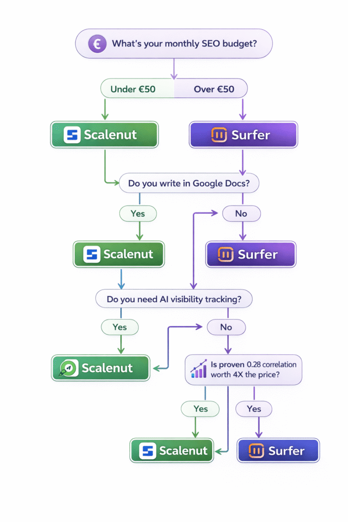 Decision tree flowchart helping users choose between Scalenut and Surfer SEO based on budget, workflow, and priorities