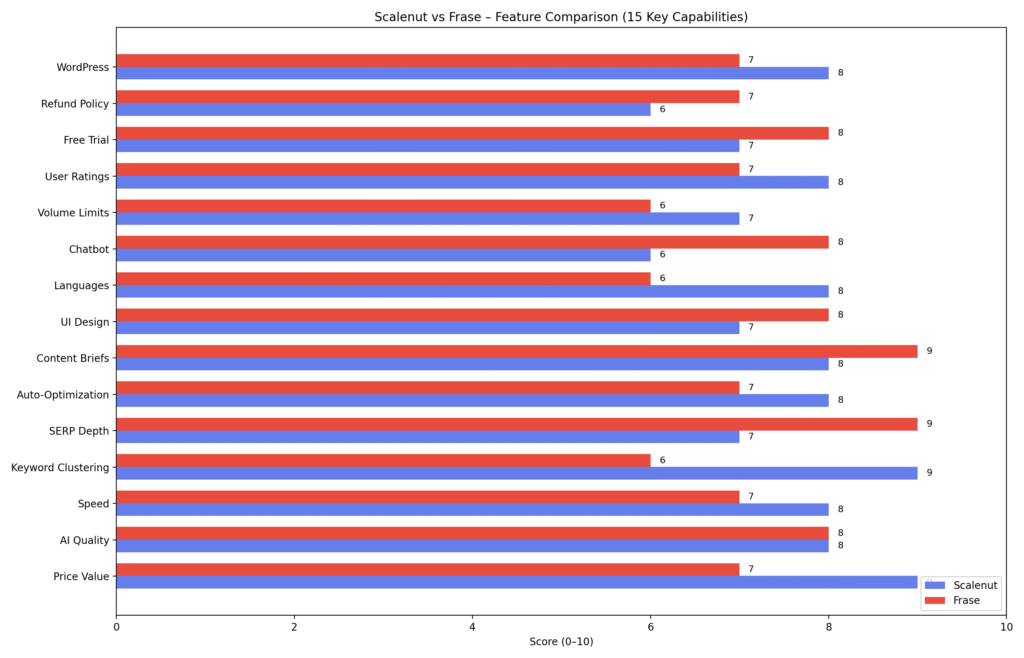 Bar chart comparing 15 key features between Scalenut and Frase showing Frase wins 7 categories, Scalenut wins 6, and 2 ties