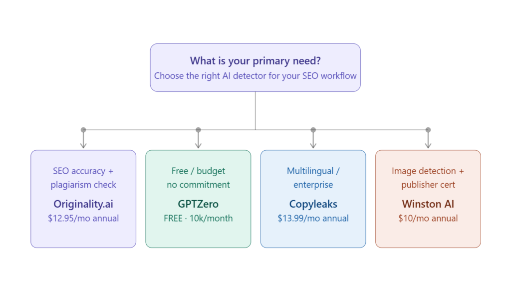 Decision flowchart helping SEO professionals choose between Originality.ai, Winston AI, GPTZero, and Copyleaks based on team size and budget