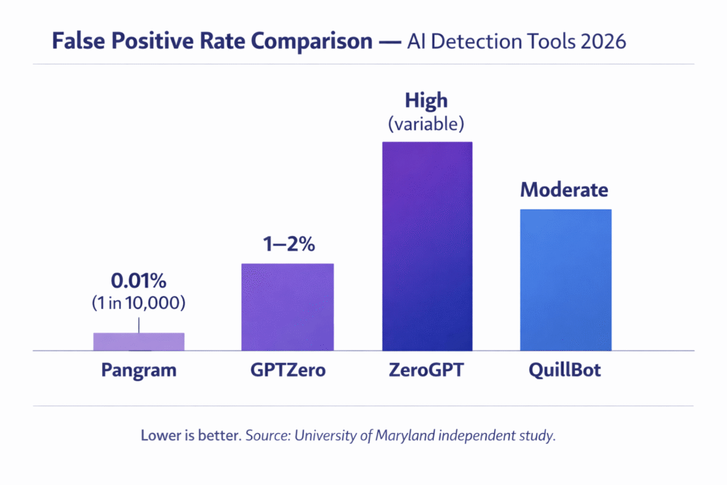 Pangram AI detector results showing 1 in 10,000 false positive rate compared to other AI detection tools
