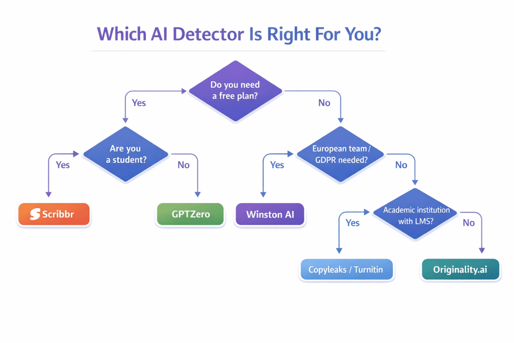 Decision flowchart helping choose the right Originality.ai alternative based on use case, budget, and team size