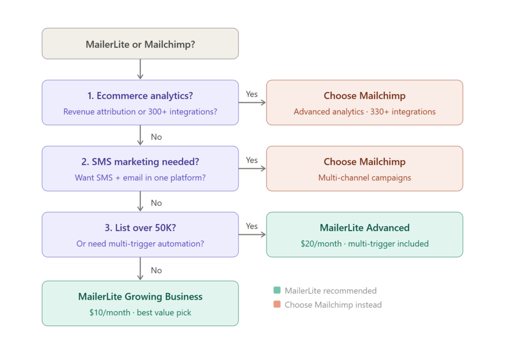 MailerLite vs Mailchimp decision guide flowchart — which email platform to choose based on your needs