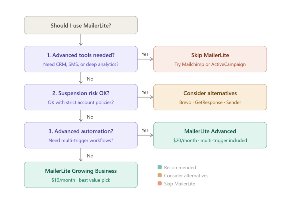 Decision flowchart: Should you use MailerLite? Covers budget, list size, use case, and feature needs
