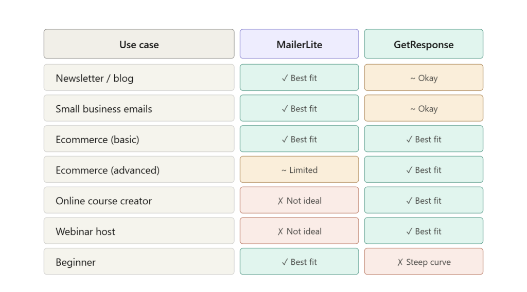 Decision matrix showing which users should choose MailerLite vs GetResponse — newsletter, small business, ecommerce, webinar, course creator, and beginner use cases compared