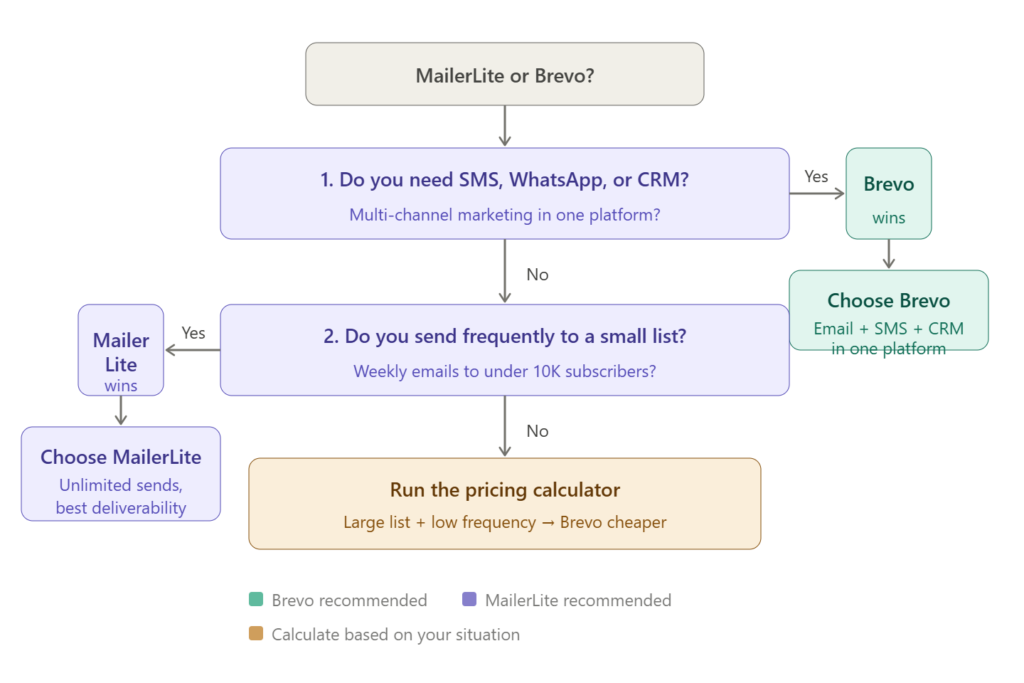 Decision flowchart: MailerLite vs Brevo — need SMS or CRM leads to Brevo, frequent small-list senders go to MailerLite, large infrequent lists run the pricing calculator

