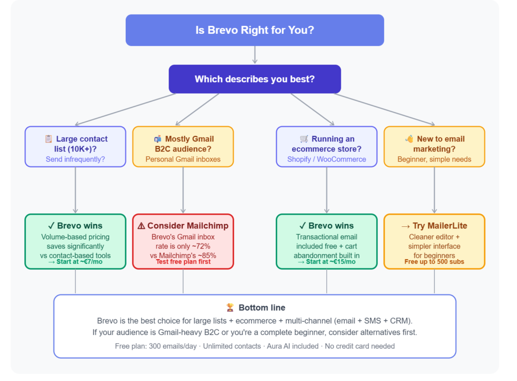 Decision flowchart for who should use Brevo email marketing — four branches: large contact lists, Gmail B2C audiences, ecommerce stores, and beginners with recommended outcomes for each

