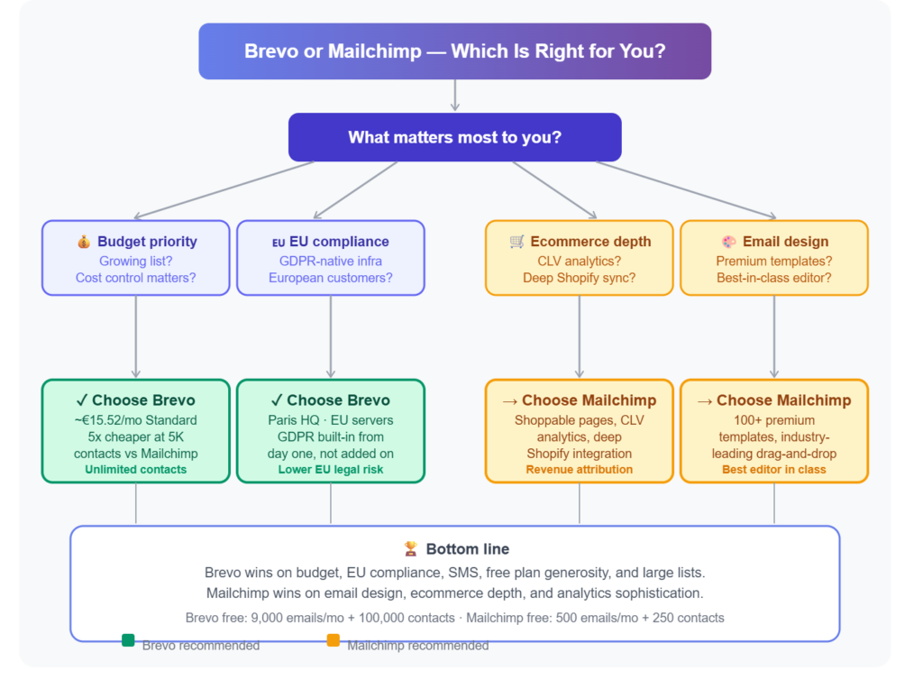 Decision flowchart for choosing between Brevo and Mailchimp — four branches covering budget, EU compliance, ecommerce depth, and email design priority

