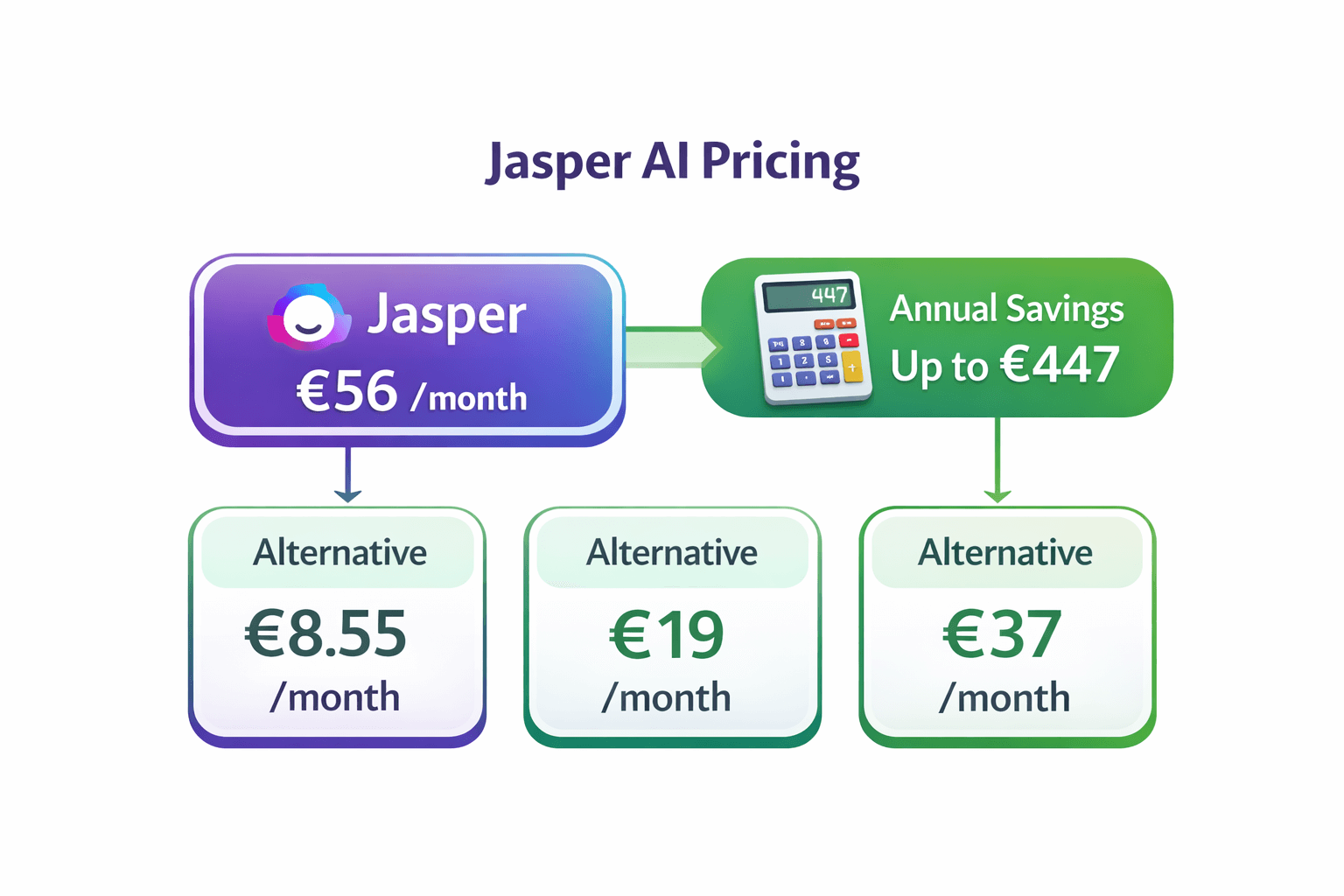 Visual comparison showing Jasper AI pricing at €56/month versus cheaper alternatives like Rytr at €8.55/month